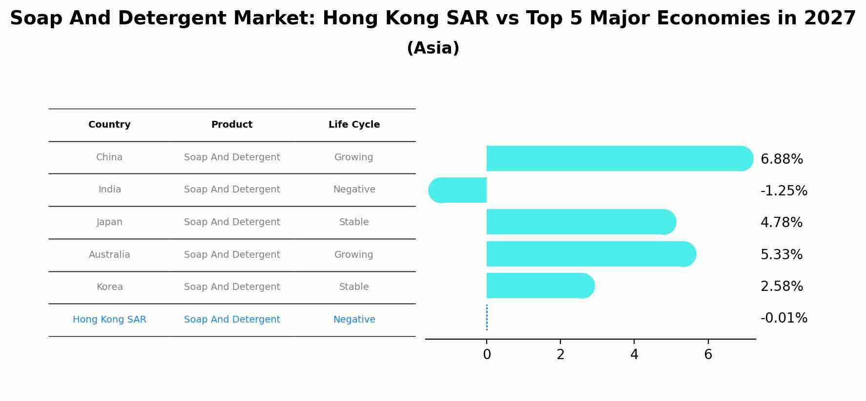 Soap And Detergent Market: Hong Kong SAR vs Top 5 Major Economies in 2027 (Asia)